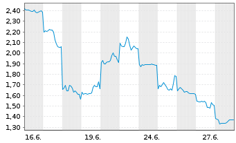 Chart Mini Future Short Nintendo - 1 mois