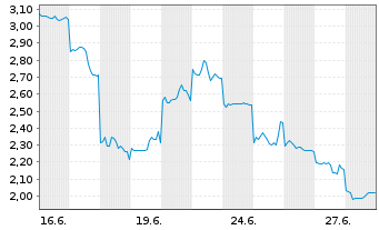 Chart Mini Future Short Nintendo - 1 mois