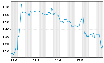 Chart Mini Future Short First Solar - 1 Monat