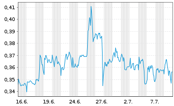 Chart Mini Future Long 1&1 - 1 Monat