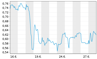 Chart Mini Future Long B.R.A.I.N. Biotechnology - 1 Month
