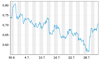 Chart Mini Future Short Airbnb - 1 Monat