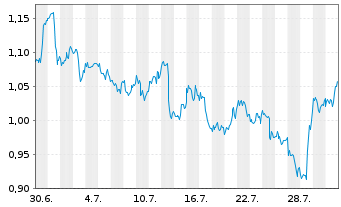 Chart Mini Future Short Airbnb - 1 Monat