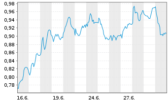 Chart Mini Future Long Deutsche Wohnen - 1 Month