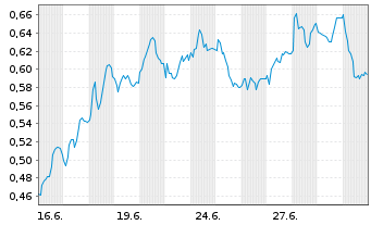 Chart Mini Future Long Deutsche Wohnen - 1 Month
