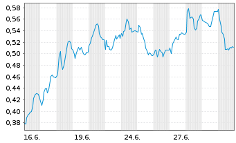 Chart Mini Future Long Deutsche Wohnen - 1 Month