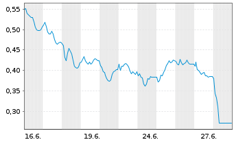 Chart Mini Future Short Deutsche Wohnen - 1 Month