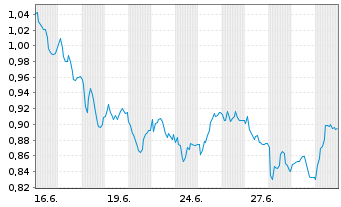 Chart Mini Future Short Deutsche Wohnen - 1 Month