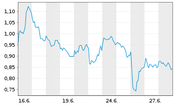 Chart Mini Future Long Nokia - 1 mois