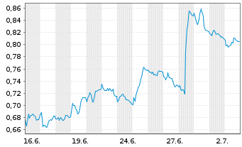 Chart Mini Future Short Symrise - 1 Monat