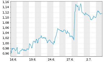 Chart Mini Future Short Symrise - 1 Monat