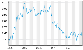 Chart Mini Future Long LEG Immobilien - 1 mois