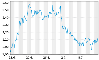 Chart Mini Future Long LEG Immobilien - 1 mois