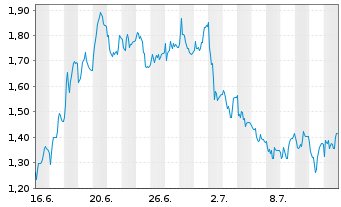 Chart Mini Future Long LEG Immobilien - 1 mois