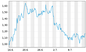 Chart Mini Future Long LEG Immobilien - 1 mois
