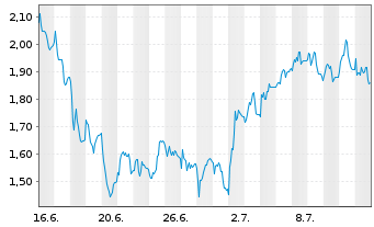 Chart Mini Future Short LEG Immobilien - 1 mois