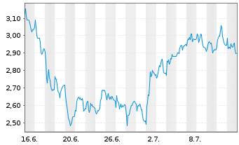 Chart Mini Future Short LEG Immobilien - 1 mois