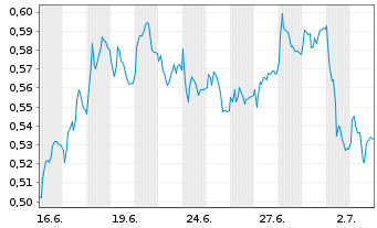 Chart Mini Future Long TAG Immobilien - 1 Monat