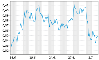 Chart Mini Future Long TAG Immobilien - 1 Monat