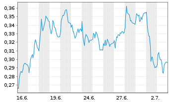 Chart Mini Future Long TAG Immobilien - 1 Monat