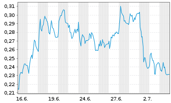 Chart Mini Future Long TAG Immobilien - 1 Monat