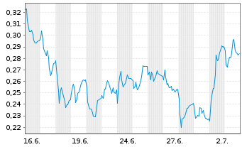 Chart Mini Future Short TAG Immobilien - 1 Monat