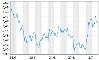 Chart Mini Future Short TAG Immobilien - 1 Monat
