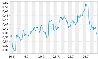 Chart Mini Future Long Airbnb - 1 Monat