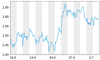 Chart Mini Future Short EssilorLuxottica - 1 Month