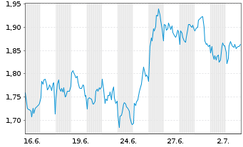 Chart Mini Future Short EssilorLuxottica - 1 Month