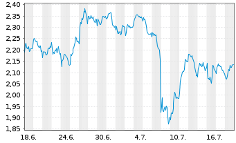 Chart Mini Future Short EssilorLuxottica - 1 Monat