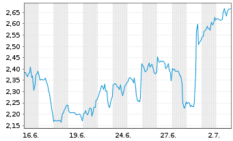 Chart Mini Future Long Thermo Fisher Scientific - 1 Monat