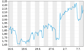 Chart Mini Future Long Thermo Fisher Scientific - 1 Monat