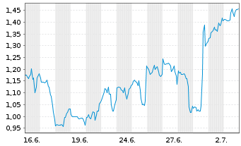 Chart Mini Future Long Thermo Fisher Scientific - 1 Monat