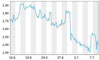 Chart Mini Future Short Thermo Fisher Scientific - 1 Monat