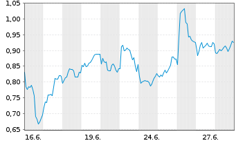 Chart Mini Future Short Nokia - 1 mois