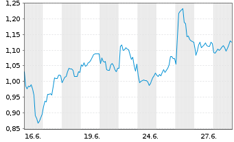 Chart Mini Future Short Nokia - 1 mois
