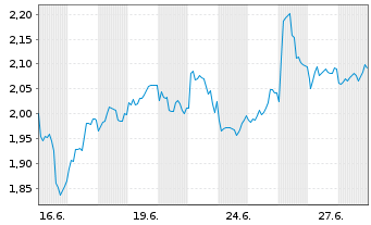 Chart Mini Future Short Nokia - 1 mois