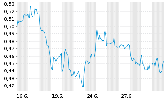Chart Mini Future Long JD.com - 1 Monat