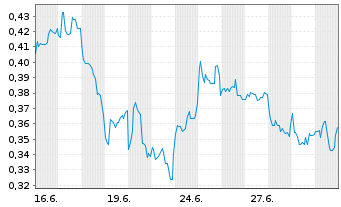Chart Mini Future Long JD.com - 1 Monat