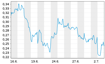 Chart Mini Future Long JD.com - 1 Monat