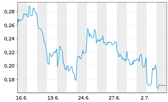 Chart Mini Future Long JD.com - 1 Monat