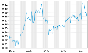 Chart Mini Future Short JD.com - 1 Monat