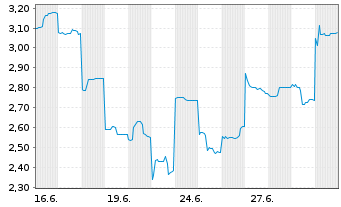 Chart Mini Future Long Fortescue Metals Group - 1 Monat