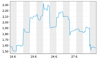 Chart Mini Future Short Fortescue Metals Group - 1 Monat