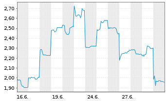 Chart Mini Future Short Fortescue Metals Group - 1 Monat