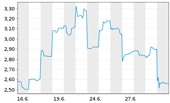 Chart Mini Future Short Fortescue Metals Group - 1 Monat
