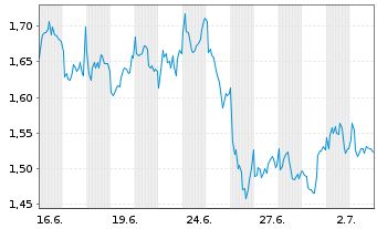 Chart Mini Future Long EssilorLuxottica - 1 Month
