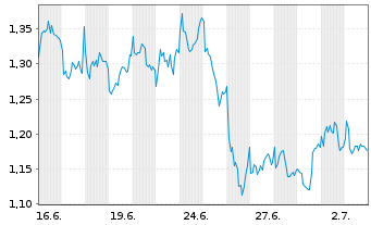 Chart Mini Future Long EssilorLuxottica - 1 Month