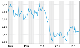 Chart Mini Future Long EssilorLuxottica - 1 Month